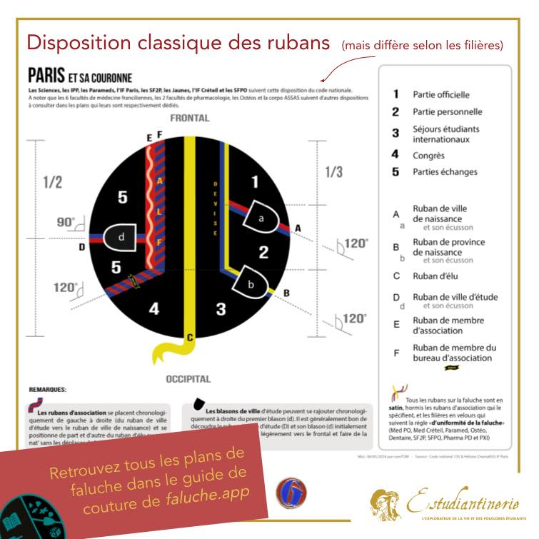 Disposition des rubans